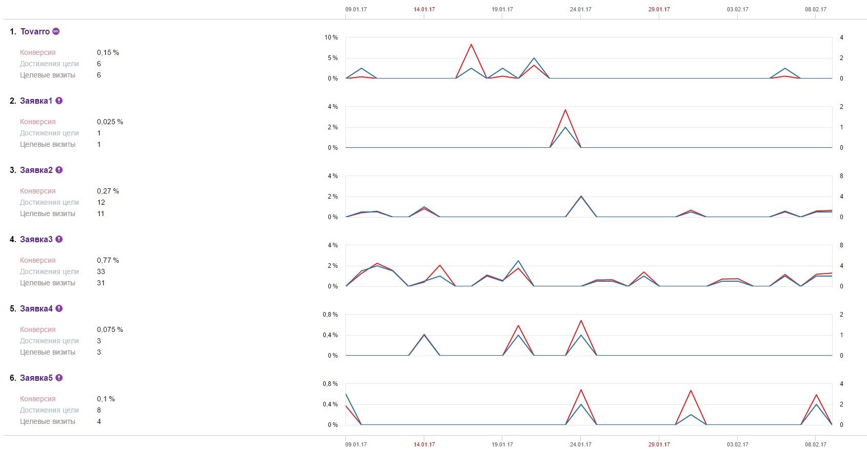 Настройка рекламной кампании РСЯ