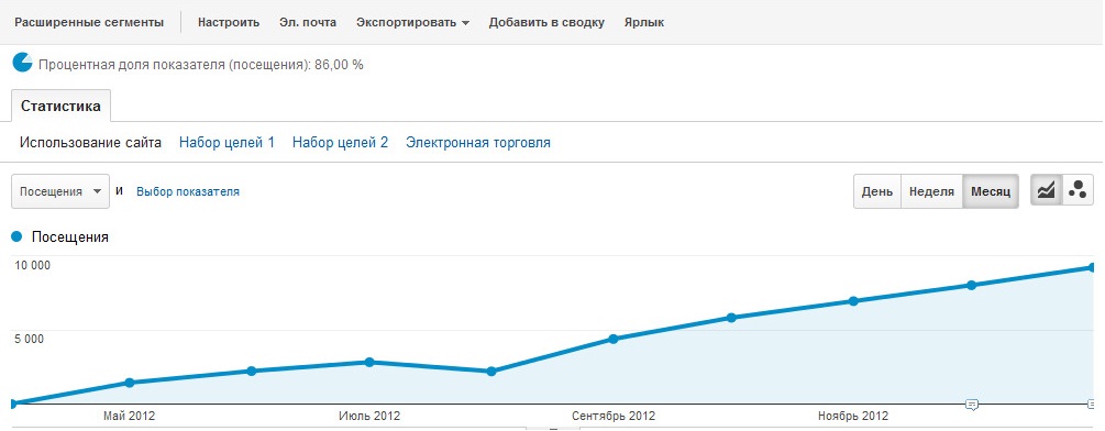 Посещаемость с 0 до 10.000