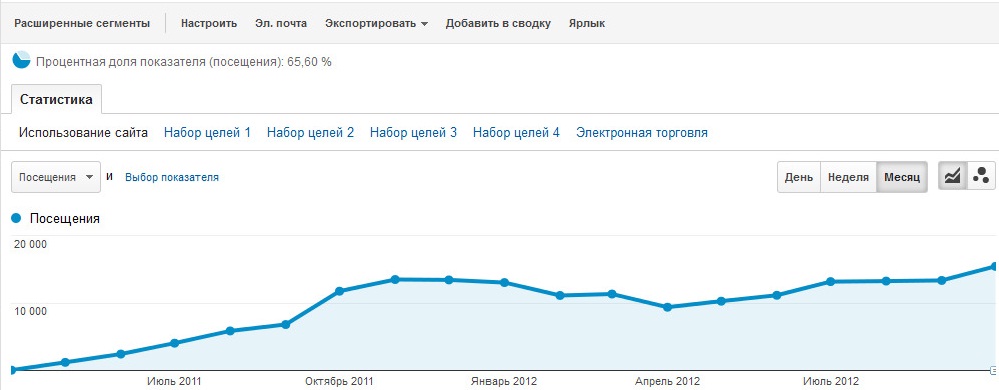 Трафик с 0 до 13 тис.