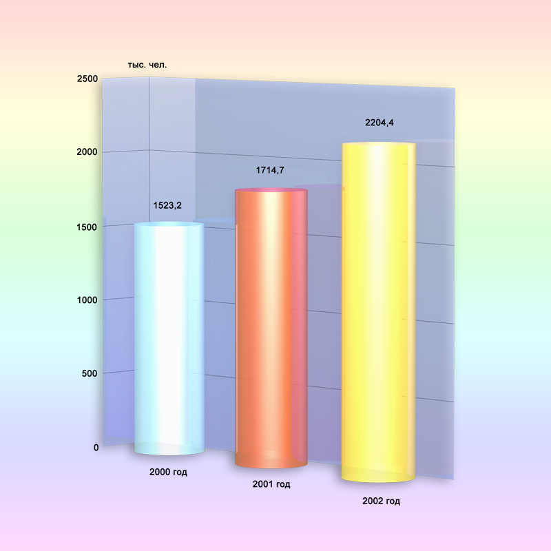 График для каталога "Туризм Москвы"