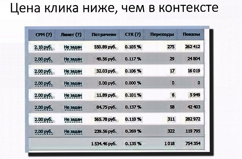 Тестирование таргетированной рекламы в соц. сетях